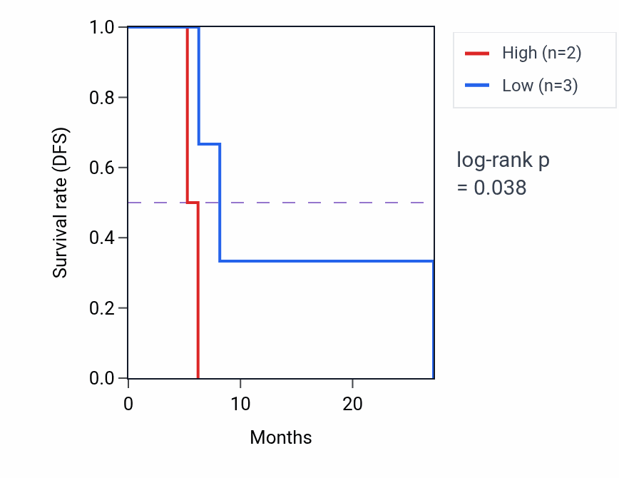 Kaplan&ndash;Meier survival curve for PTPRR mass-spec protein-high vs -low samples in GBM.