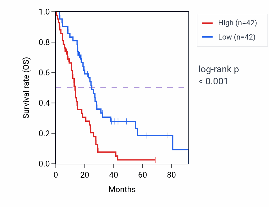 Kaplan&ndash;Meier survival curve for PTPRR RNA-high vs -low samples in MESO.