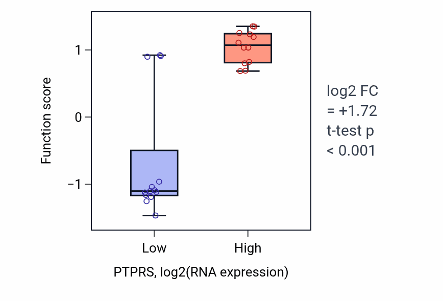 Box plot of Negative regulation of interferon-alpha production in PTPRS-low vs PTPRS-high samples in LIVER.