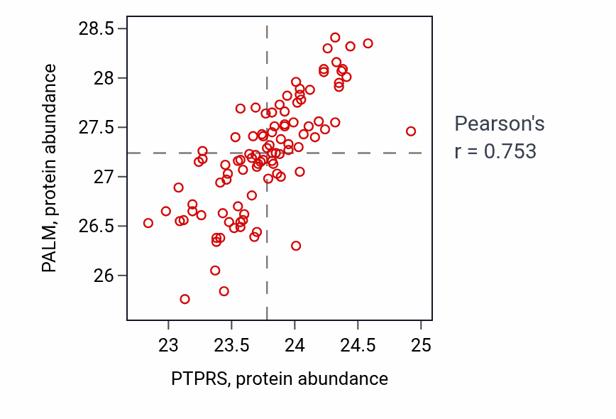 Per-sample scatter of PTPRS vs PALM in GBM (Pearson r = 0.75).