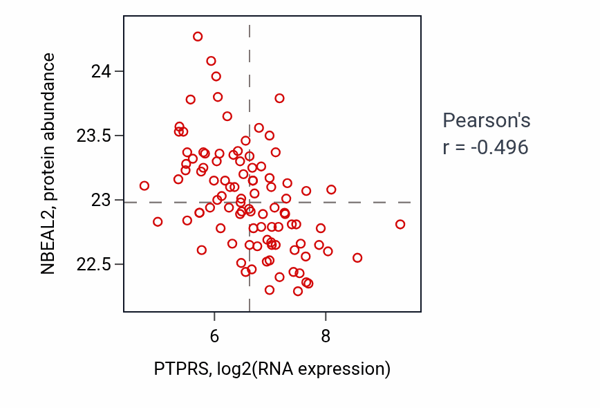 Per-sample scatter of PTPRS vs NBEAL2 in GBM (Pearson r = -0.50).