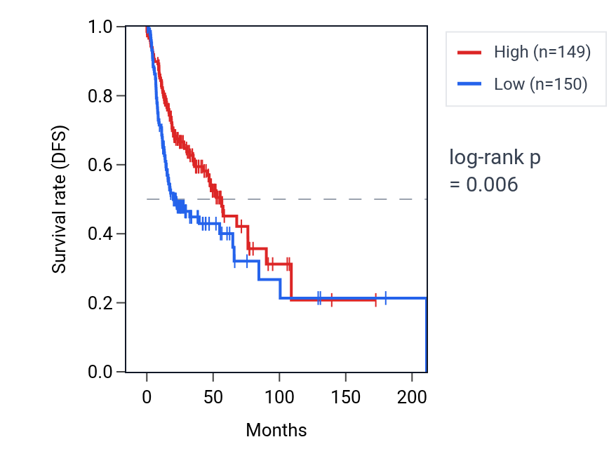 Kaplan&ndash;Meier survival curve for PTPRS RNA expression in HNSC: high vs low expression groups.