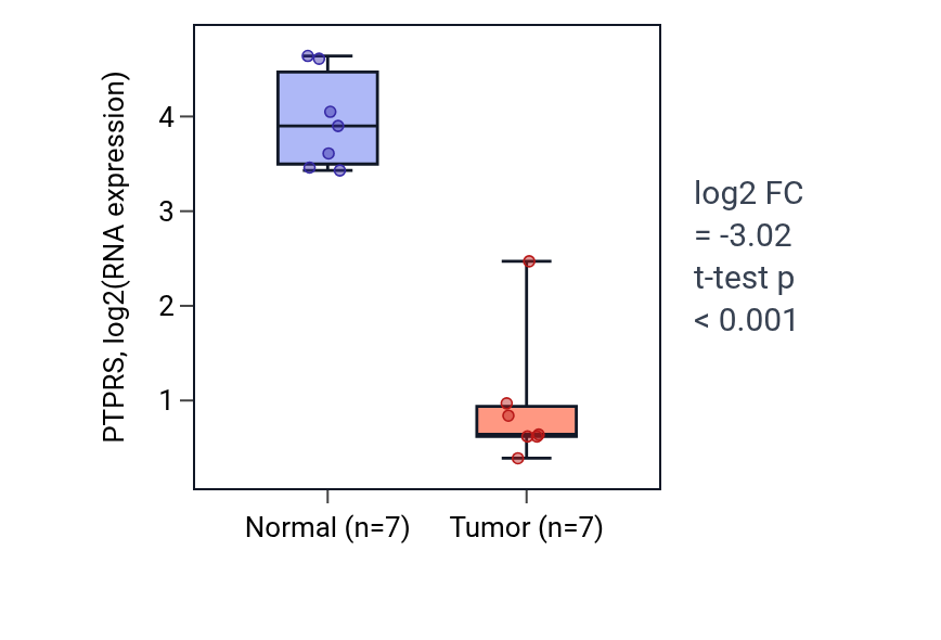 Tumor-vs-normal expression box plot for PTPRS in KICH.