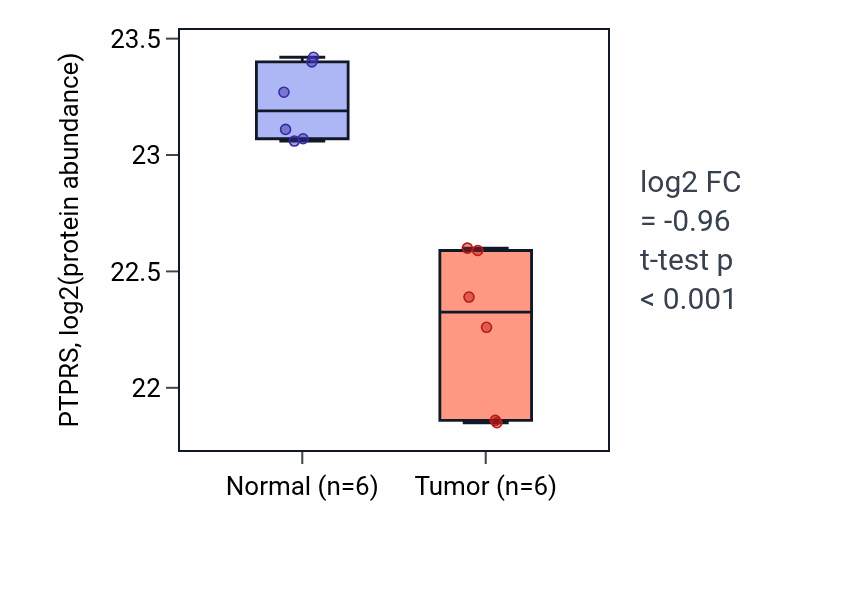 Tumor-vs-normal mass-spec protein box plot for PTPRS in HNSC.