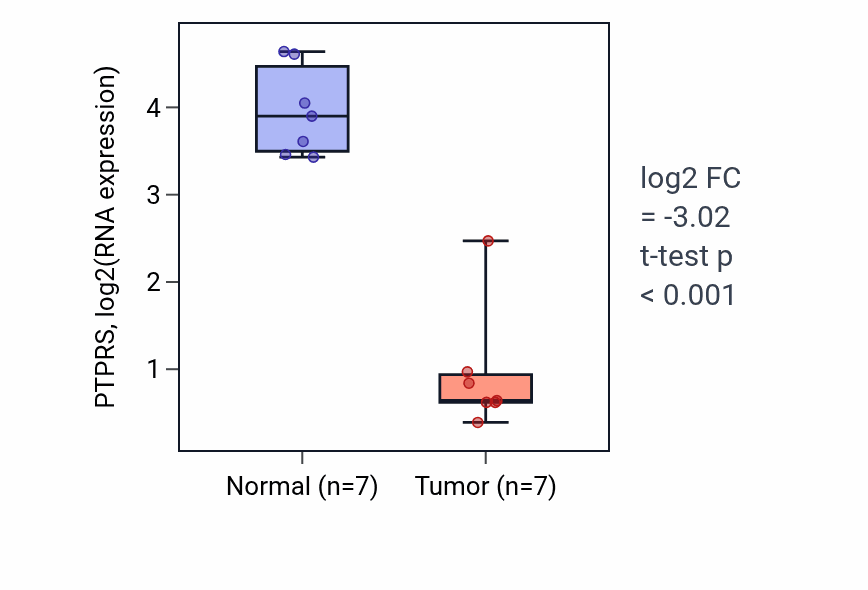 Tumor-vs-normal expression box plot for PTPRS RNA in KICH.