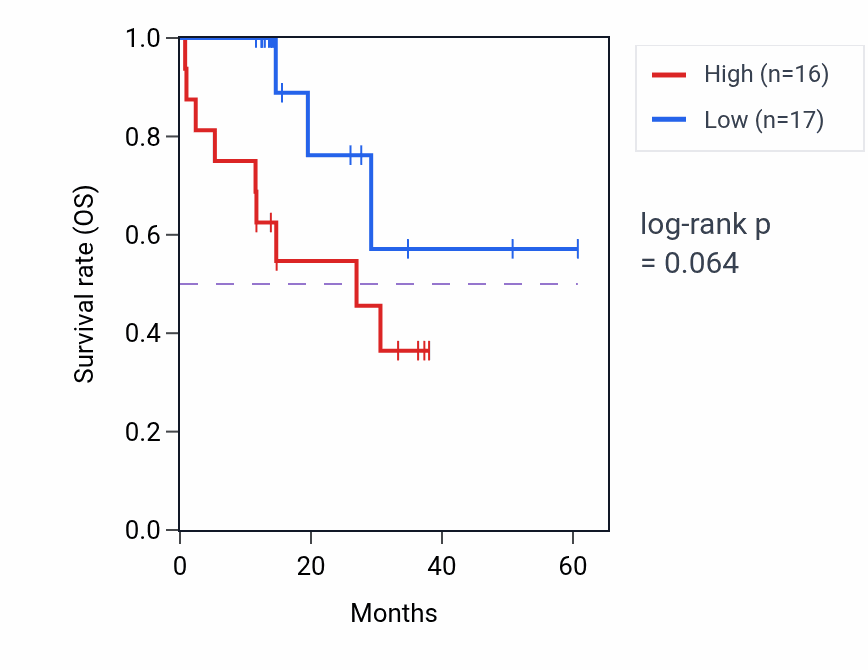 Kaplan&ndash;Meier survival curve for PTPRS mass-spec protein-high vs -low samples in LUAD.