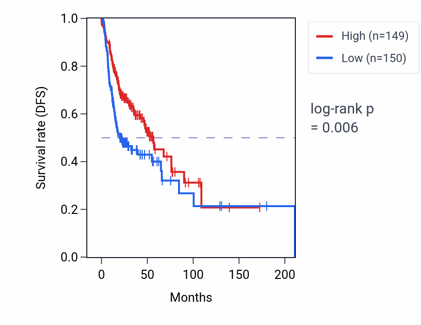 Kaplan&ndash;Meier survival curve for PTPRS RNA-high vs -low samples in HNSC.