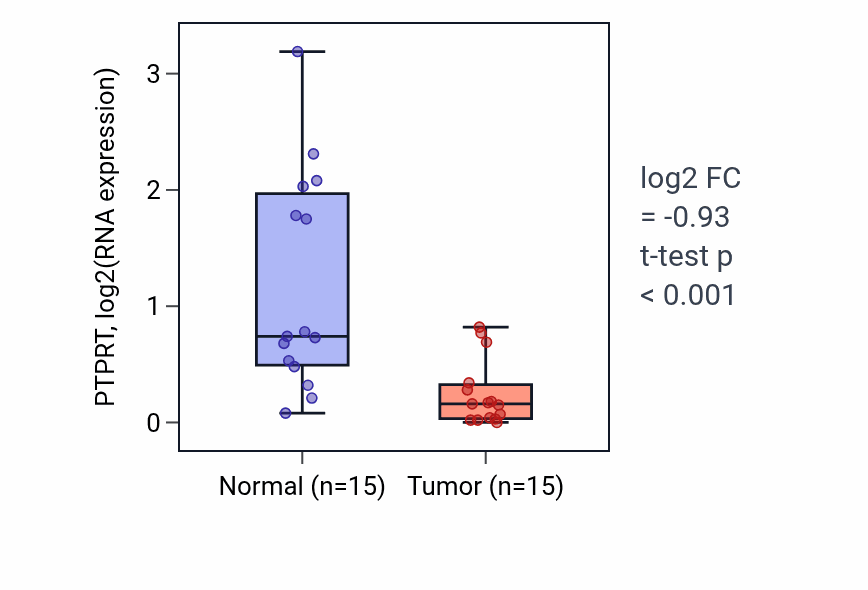 Tumor-vs-normal expression box plot for PTPRT in LUAD.