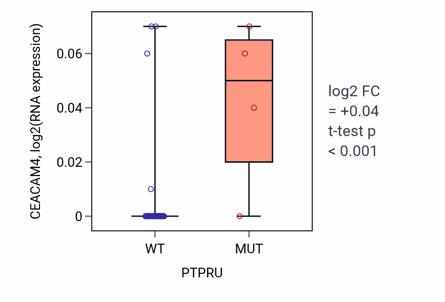 Box plot of CEACAM4 in PTPRU-low vs PTPRU-high samples in PANCREAS.