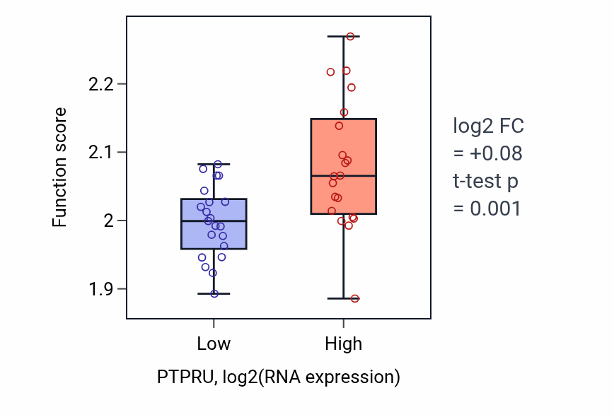 Box plot of Regulation of syncytium formation by plasma membrane fusion in PTPRU-low vs PTPRU-high samples in STOMACH.