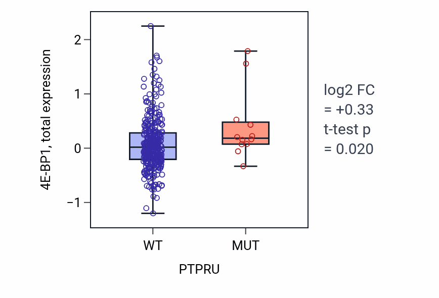 Box plot of 4E-BP1 in PTPRU-low vs PTPRU-high samples in LUAD.
