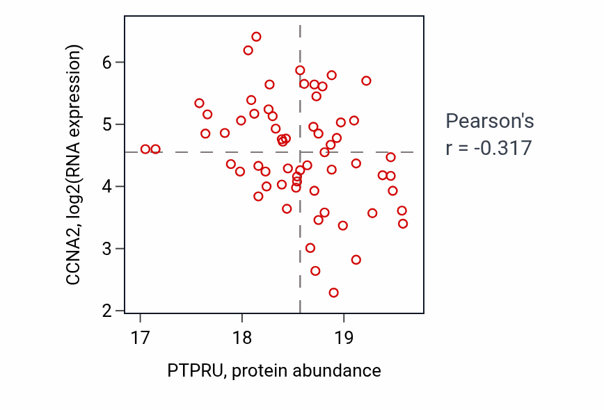 Per-sample scatter of PTPRU vs CCNA2 in BRCA (Pearson r = -0.32).