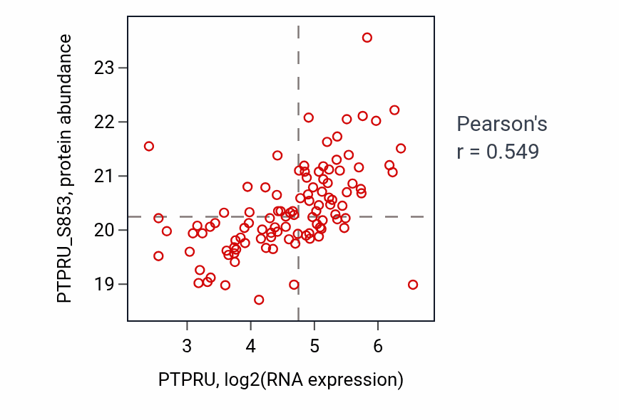Per-sample scatter of PTPRU vs PTPRU_S853 in LUAD (Pearson r = 0.55).
