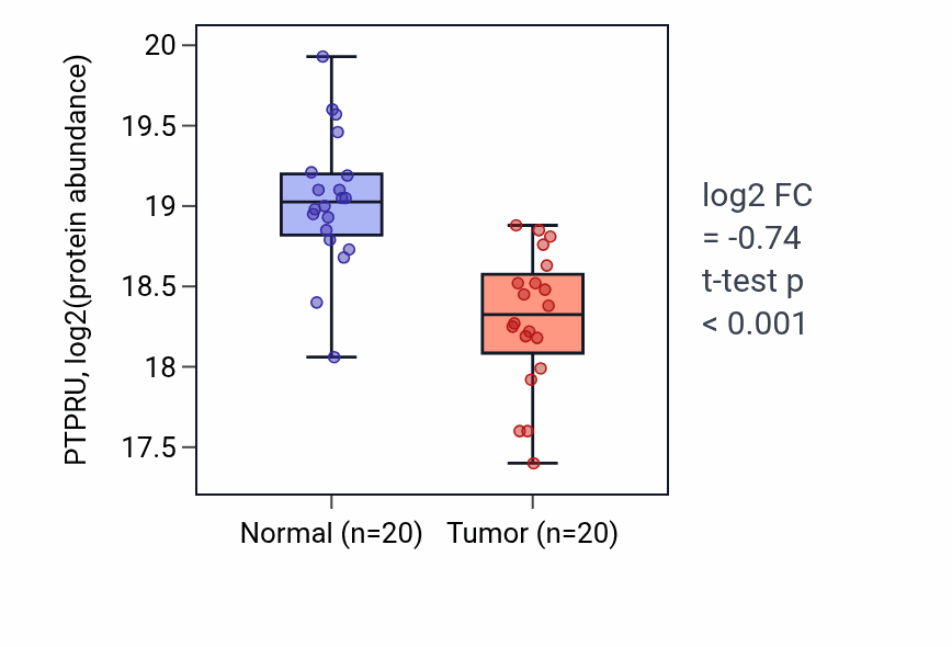 Tumor-vs-normal mass-spec protein box plot for PTPRU in HNSC.