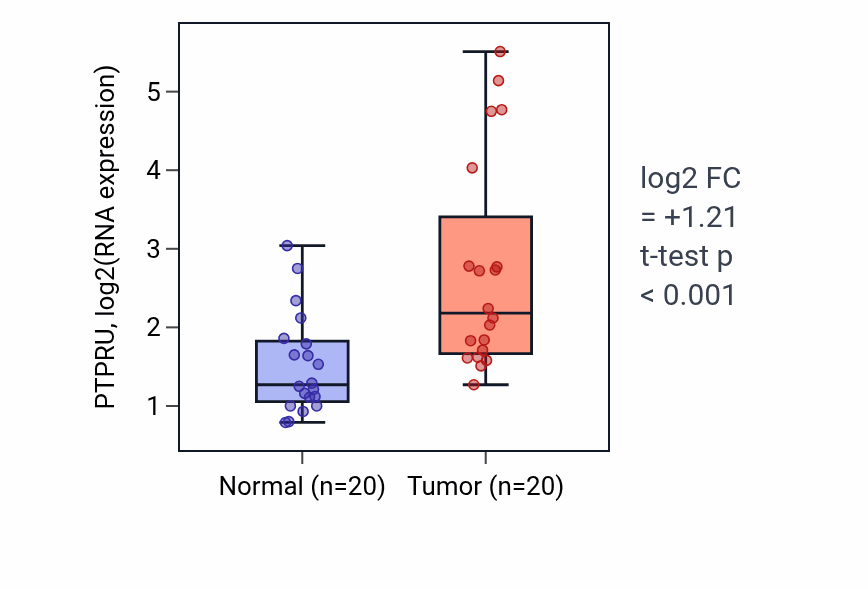 Tumor-vs-normal expression box plot for PTPRU RNA in COAD.