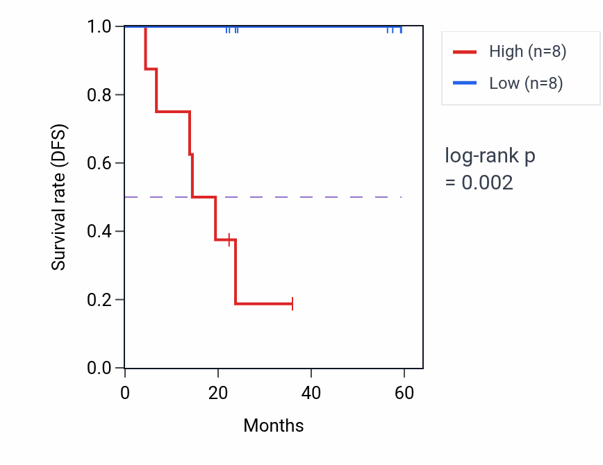 Kaplan&ndash;Meier survival curve for PTPRU mass-spec protein-high vs -low samples in UCEC.