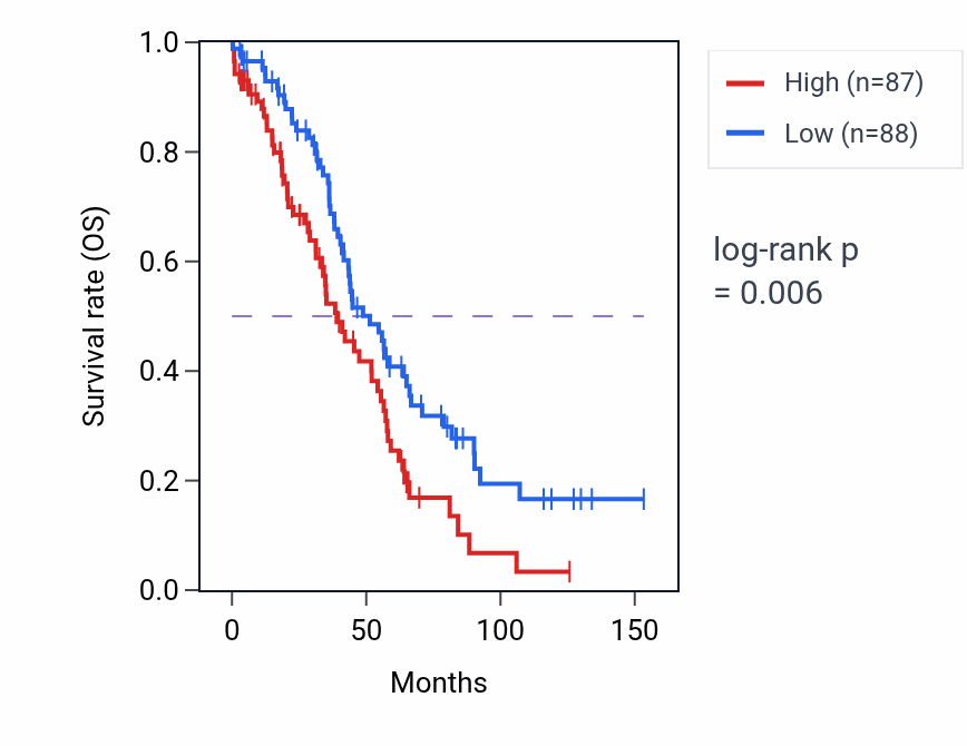 Kaplan&ndash;Meier survival curve for PTPRU RNA-high vs -low samples in OV.