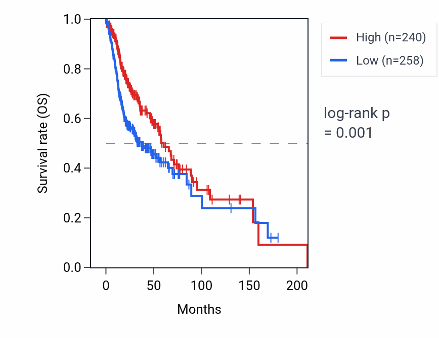 Kaplan&ndash;Meier survival curve for PTPRVP RNA expression in HNSC: high vs low expression groups.