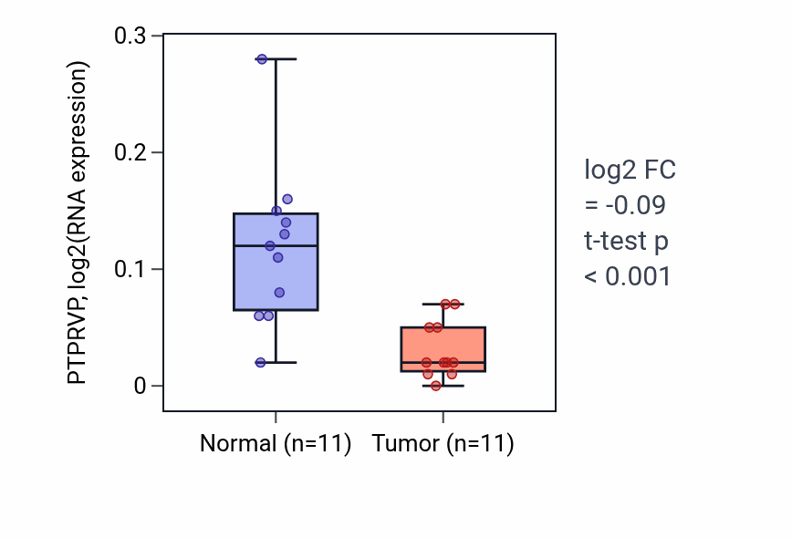 Tumor-vs-normal expression box plot for PTPRVP in KICH.
