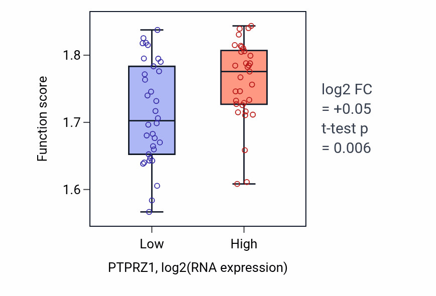 Box plot of Positive regulation of cytoplasmic translation in PTPRZ1-low vs PTPRZ1-high samples in SKIN.