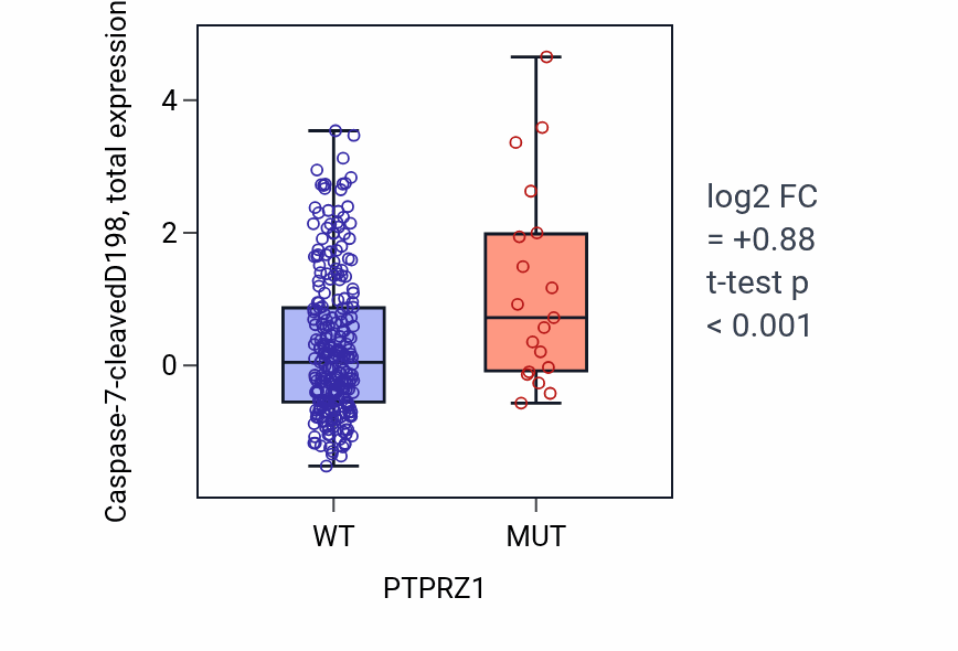 Box plot of Caspase-7-cleavedD198 in PTPRZ1-low vs PTPRZ1-high samples in STAD.