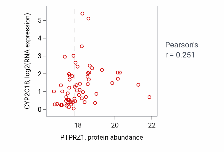 Per-sample scatter of PTPRZ1 vs CYP2C18 in LUAD (Pearson r = 0.25).