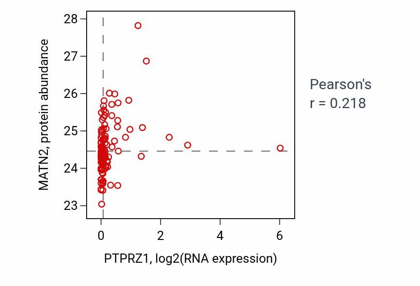 Per-sample scatter of PTPRZ1 vs MATN2 in CCRCC (Pearson r = 0.22).