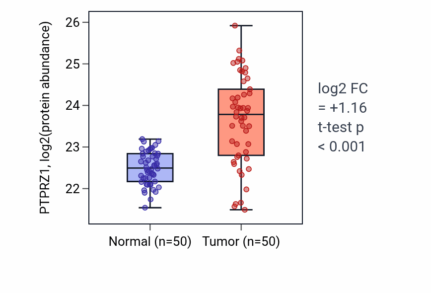 Tumor-vs-normal mass-spec protein box plot for PTPRZ1 in LSCC.