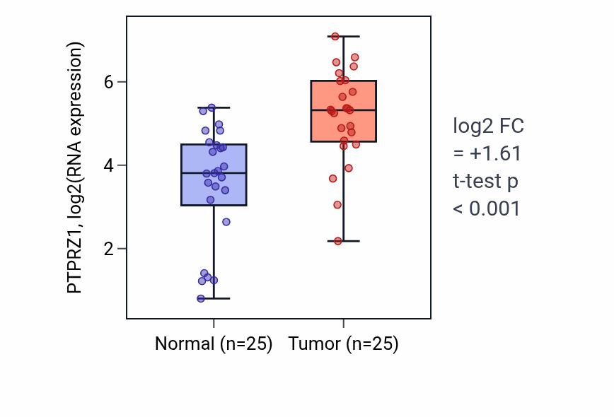 Tumor-vs-normal expression box plot for PTPRZ1 RNA in HNSC.