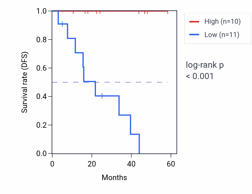 Kaplan&ndash;Meier survival curve for PTPRZ1 mass-spec protein-high vs -low samples in LSCC.