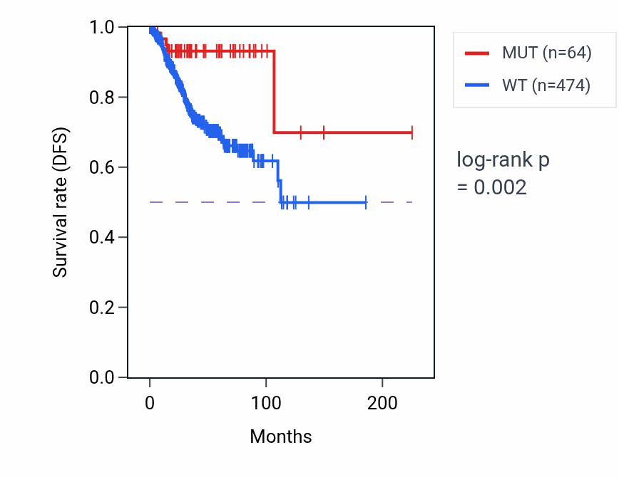 Kaplan&ndash;Meier survival curve for PTPRZ1 mutant vs wild-type samples in UCEC.