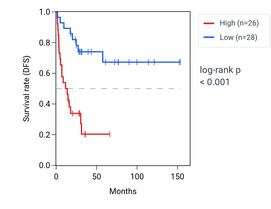 Kaplan&ndash;Meier survival curve for PTRH1 RNA expression in ACC: high vs low expression groups.