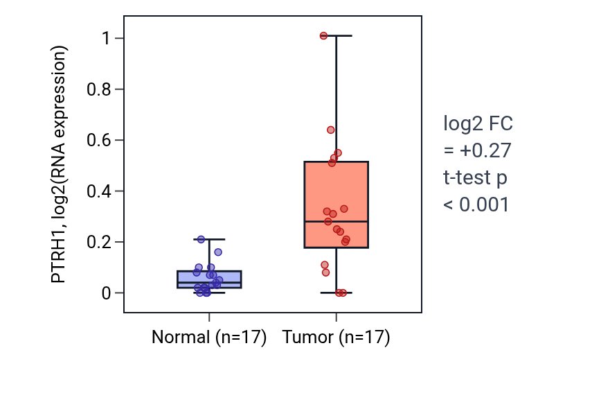 Tumor-vs-normal expression box plot for PTRH1 in COAD.