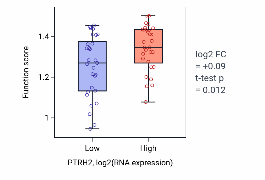 Box plot of Positive regulation of anoikis in PTRH2-low vs PTRH2-high samples in OVARY.