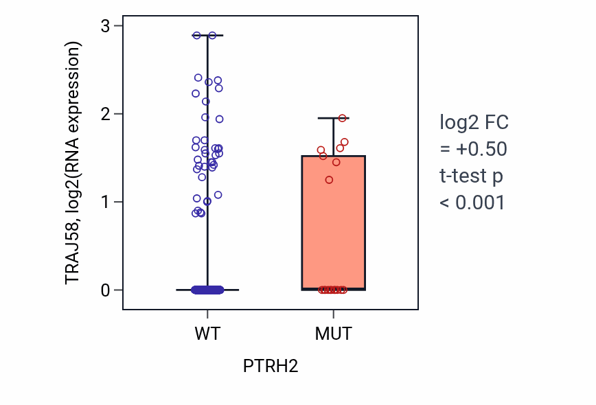 Box plot of TRAJ58 in PTRH2-low vs PTRH2-high samples in UCEC.