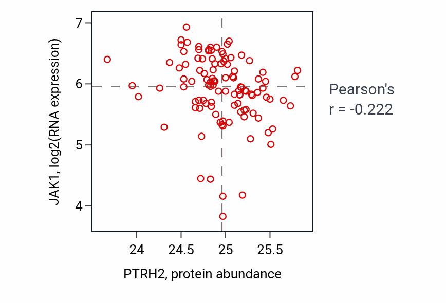 Per-sample scatter of PTRH2 vs JAK1 in HNSC (Pearson r = -0.22).