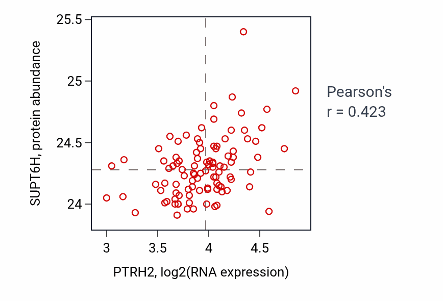 Per-sample scatter of PTRH2 vs SUPT6H in GBM (Pearson r = 0.42).