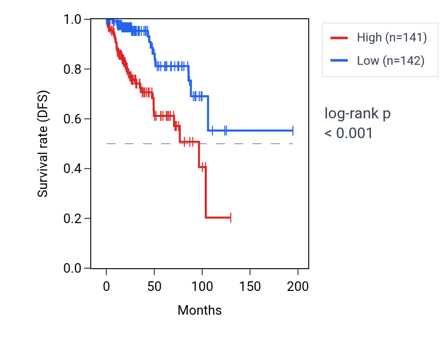 Kaplan&ndash;Meier survival curve for PTRH2 RNA expression in KIRP: high vs low expression groups.