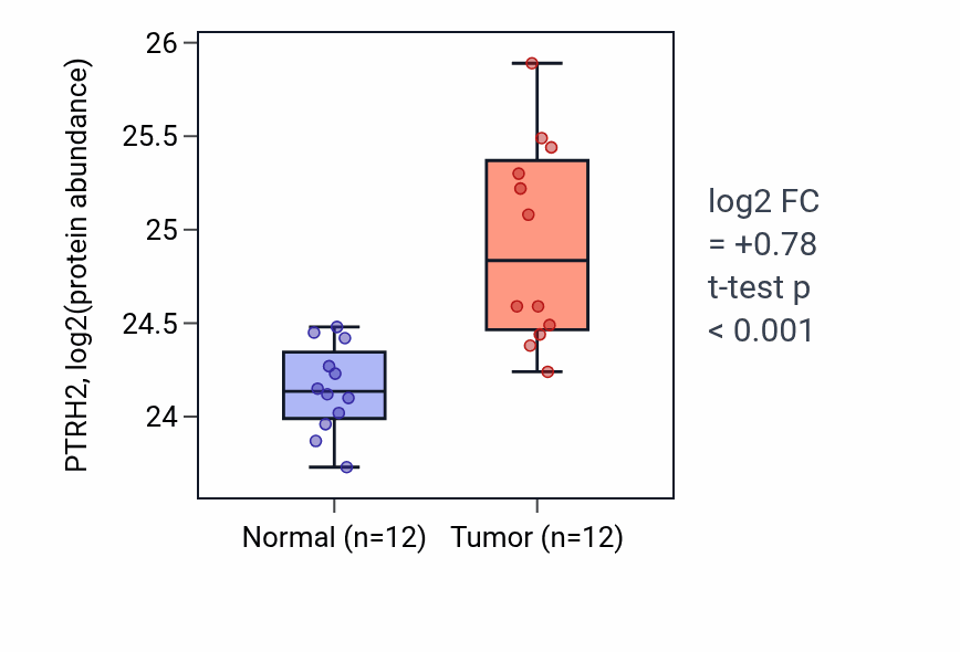 Tumor-vs-normal mass-spec protein box plot for PTRH2 in LUAD.