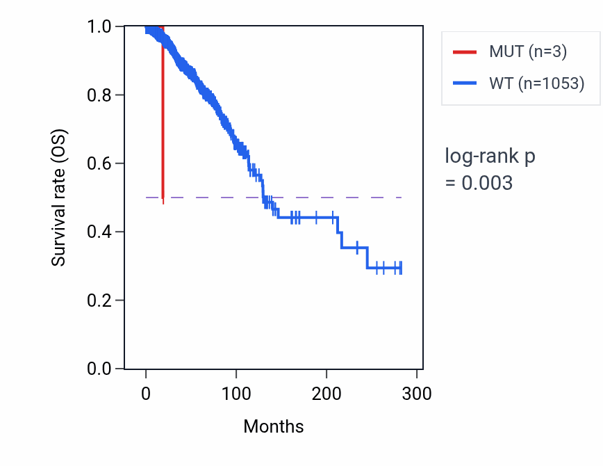 Kaplan&ndash;Meier survival curve for PTRH2 mutant vs wild-type samples in BRCA.