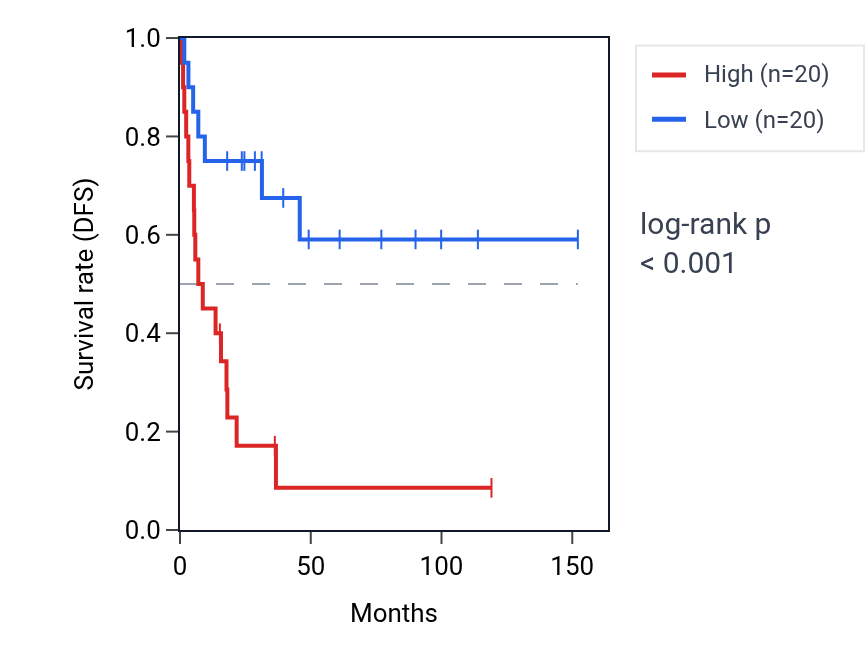 Kaplan&ndash;Meier survival curve for PTRHD1 RNA expression in ACC: high vs low expression groups.