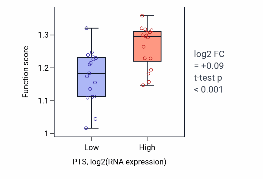 Box plot of Negative regulation of chromosome segregation in PTS-low vs PTS-high samples in KIDNEY.
