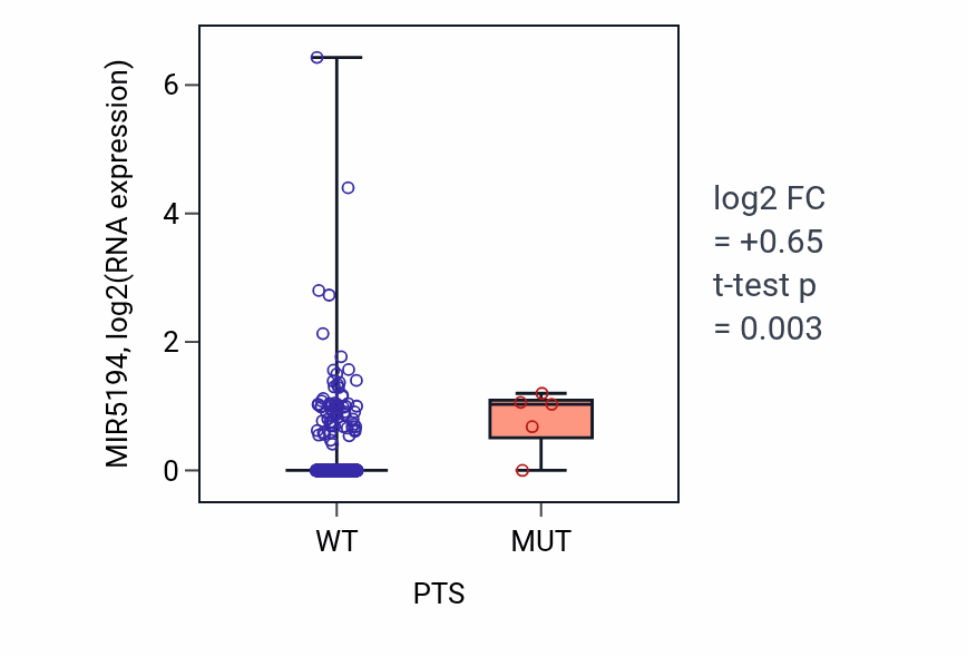 Box plot of MIR5194 in PTS-low vs PTS-high samples in UCEC.