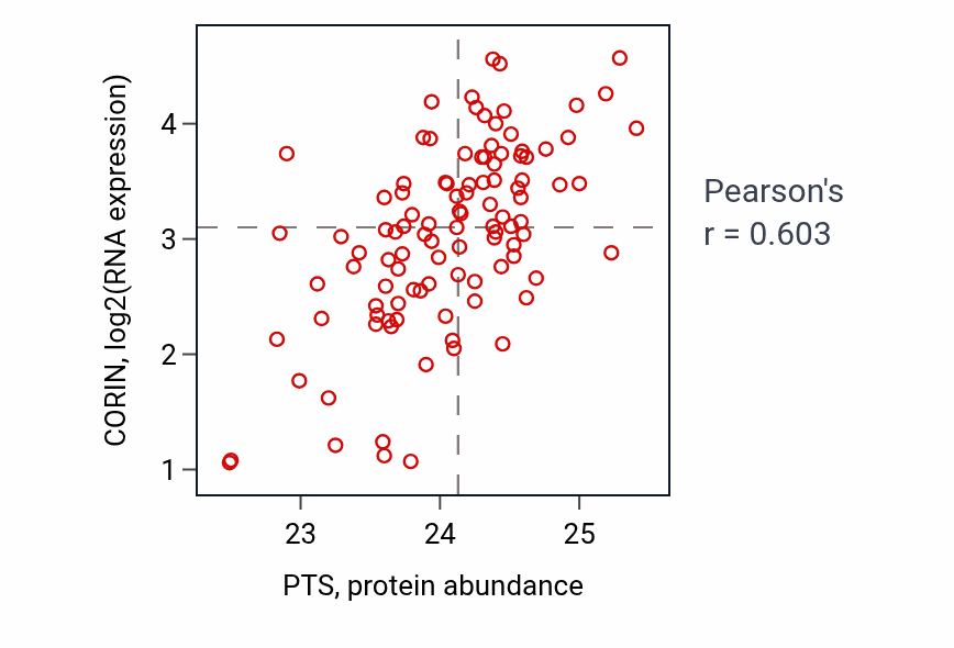Per-sample scatter of PTS vs CORIN in PDAC (Pearson r = 0.60).