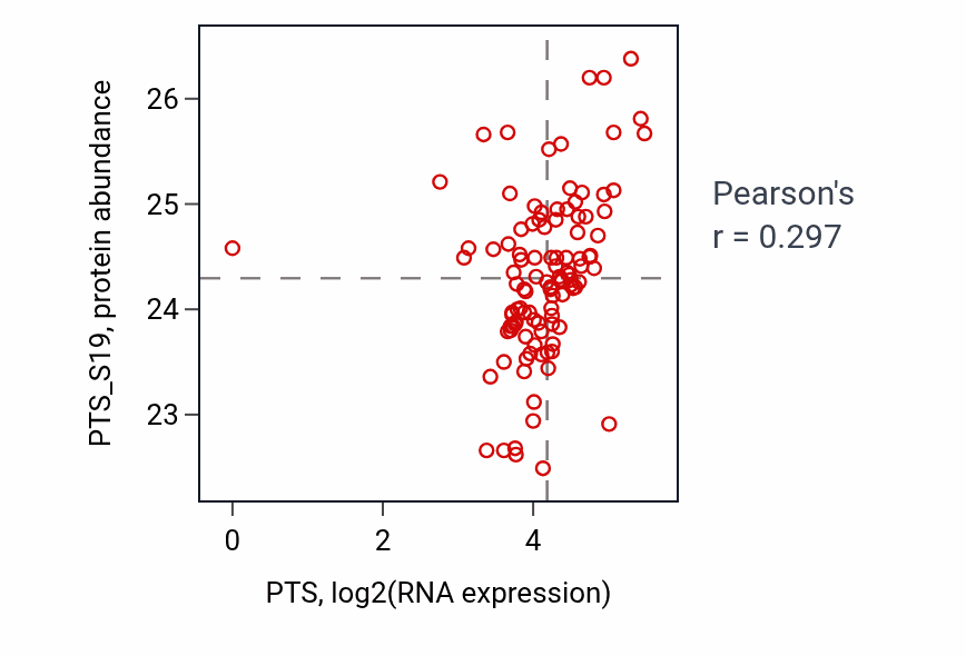Per-sample scatter of PTS vs PTS_S19 in HNSC (Pearson r = 0.30).
