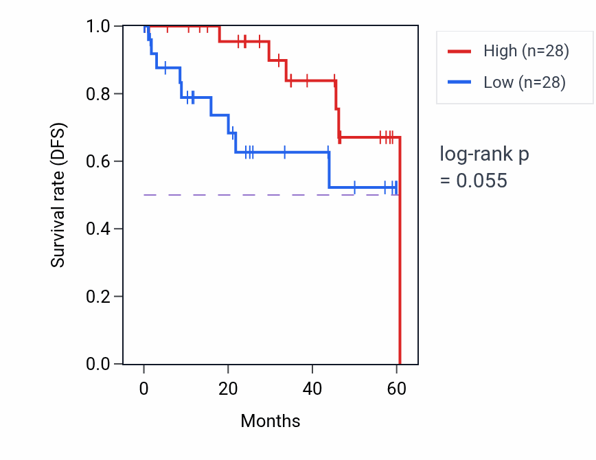Kaplan&ndash;Meier survival curve for PTS mass-spec protein-high vs -low samples in LSCC.