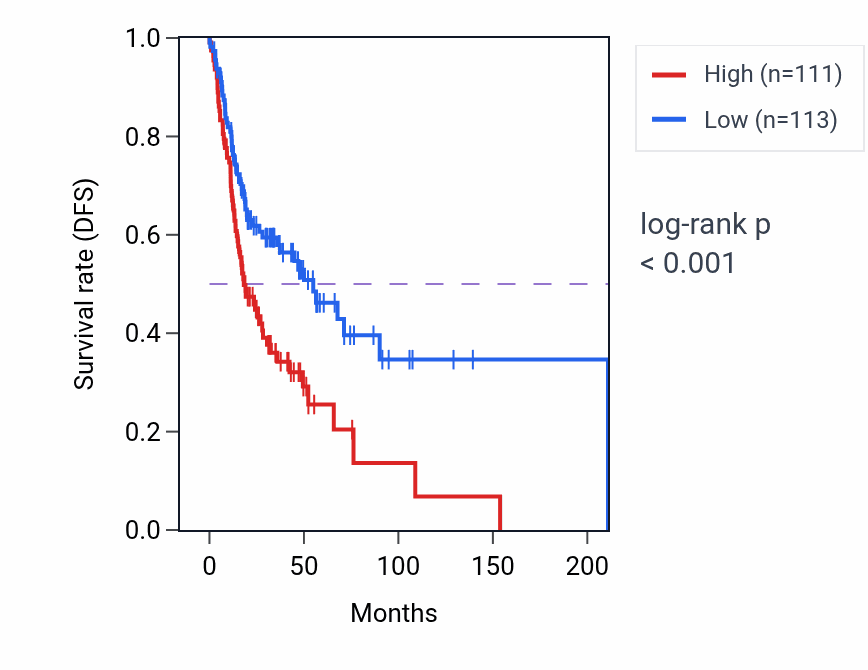 Kaplan&ndash;Meier survival curve for PTS RNA-high vs -low samples in HNSC.