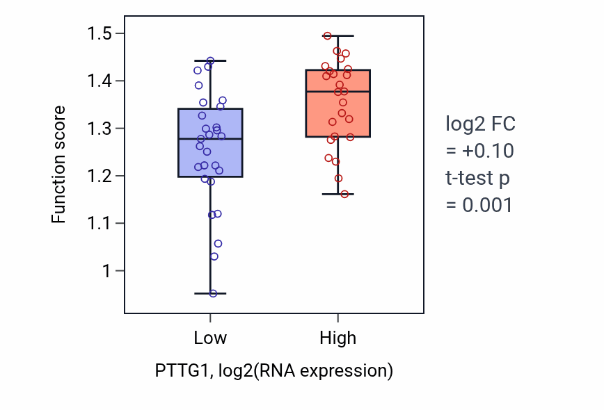 Box plot of Positive regulation of chromosome separation in PTTG1-low vs PTTG1-high samples in PANCREAS.