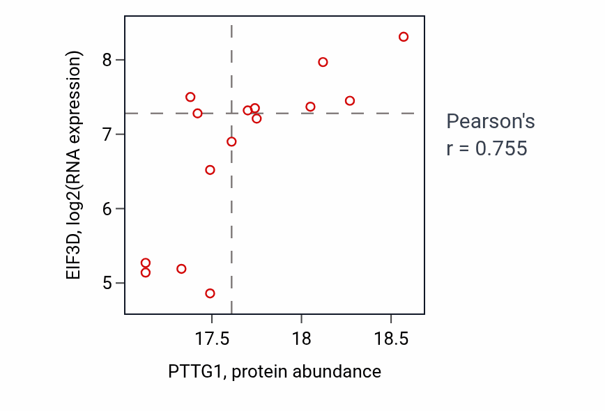 Per-sample scatter of PTTG1 vs EIF3D in HNSC (Pearson r = 0.76).