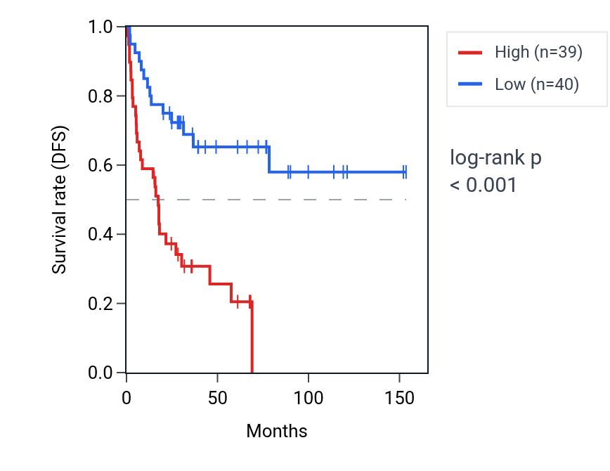 Kaplan&ndash;Meier survival curve for PTTG1 RNA expression in ACC: high vs low expression groups.
